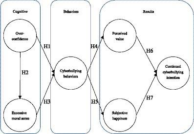 Antecedents and outcomes of cyberbullying among Chinese university students: verification of a behavioral pathway model